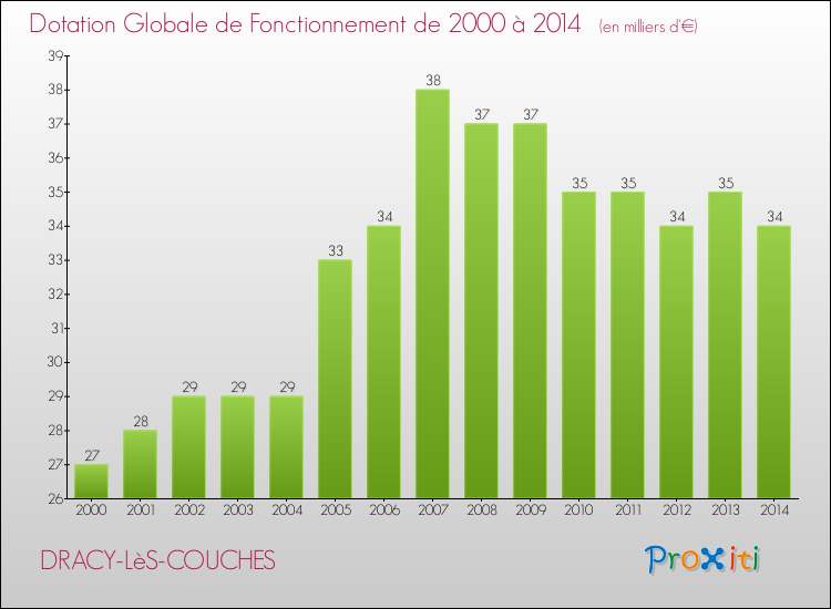 Evolution du montant de la Dotation Globale de Fonctionnement pour la commune de DRACY-LèS-COUCHES de 2000 à 2014 Evolution du montant de la Dotation Globale de Fonctionnement pour DRACY-LèS-COUCHES de 2000 à 2014