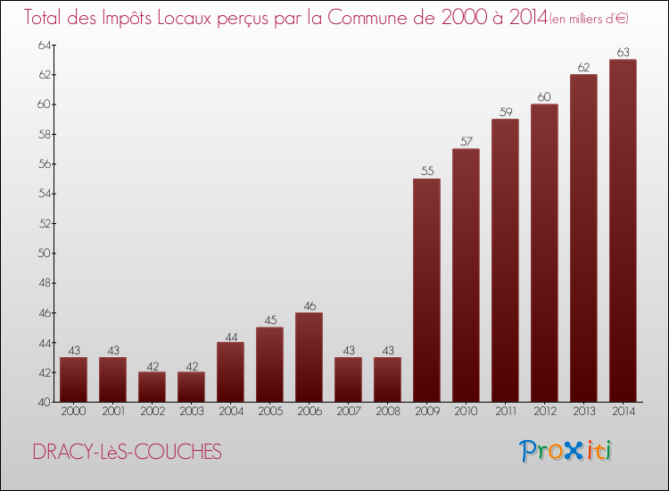Evolution des Impôts Locaux pour la commune de DRACY-LèS-COUCHES de 2000 à 2014 Evolution des Impôts Locaux pour DRACY-LèS-COUCHES de 2000 à 2014