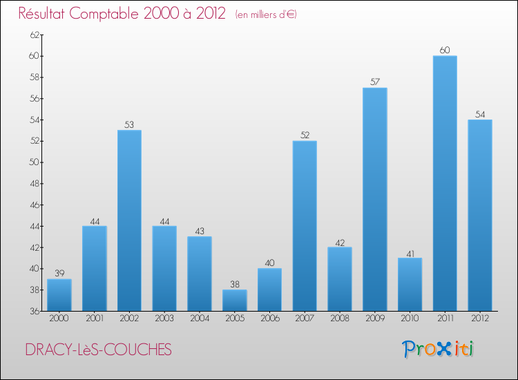 Evolution du résultat comptable pour la commune de DRACY-LèS-COUCHES de 2000 à 2012 Evolution du résultat comptable pour DRACY-LèS-COUCHES de 2000 à 2012