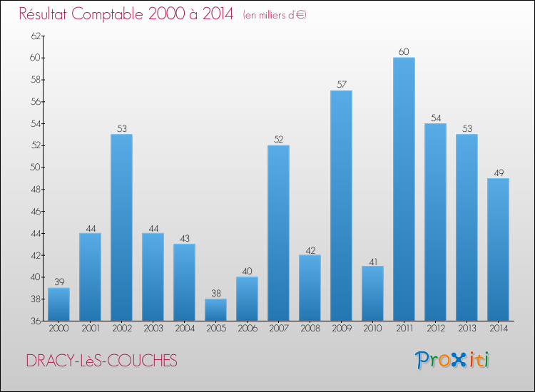 Evolution du résultat comptable pour la commune de DRACY-LèS-COUCHES de 2000 à 2014 Evolution du résultat comptable pour DRACY-LèS-COUCHES de 2000 à 2014