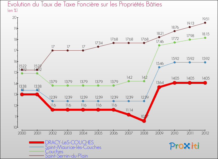 Evolution du taux de la taxe foncière sur le bati pour DRACY-LèS-COUCHES et les communes proches de 2000 à 2012 Comparaison des taux de taxe foncière sur le bati pour DRACY-LèS-COUCHES et les communes voisines de 2000 à 2012