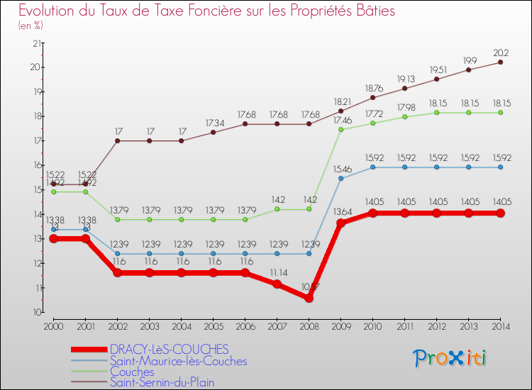 Evolution du taux de la taxe foncière sur le bati pour DRACY-LèS-COUCHES et les communes proches de 2000 à 2014 Comparaison des taux de taxe foncière sur le bati pour DRACY-LèS-COUCHES et les communes voisines de 2000 à 2014