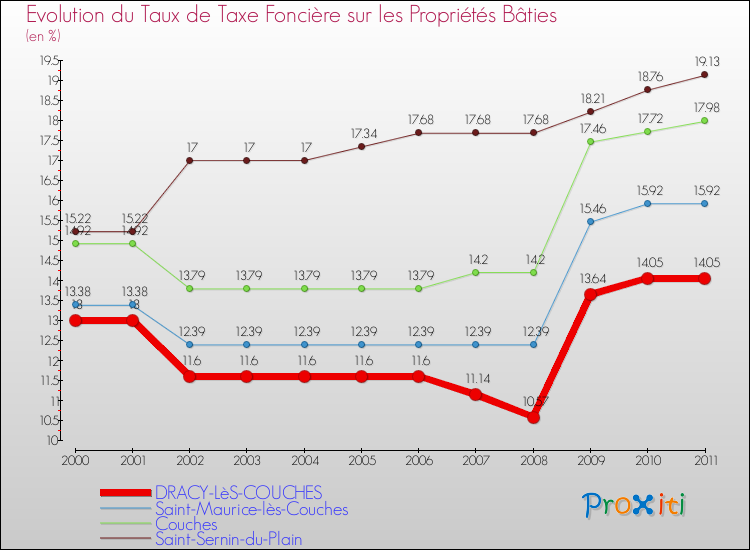 Evolution du taux de la taxe foncière sur le bati pour DRACY-LèS-COUCHES et les communes proches Comparaison des taux de taxe foncière sur le bati pour DRACY-LèS-COUCHES et les communes voisines
