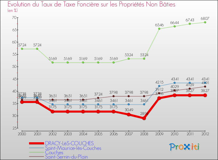 Evolution du taux de la taxe foncière sur les immeubles et terrains non batis pour DRACY-LèS-COUCHES et les communes proches de 2000 à 2012 Comparaison des taux de la taxe foncière sur les immeubles et terrains non batis pour DRACY-LèS-COUCHES et les communes voisines de 2000 à 2012