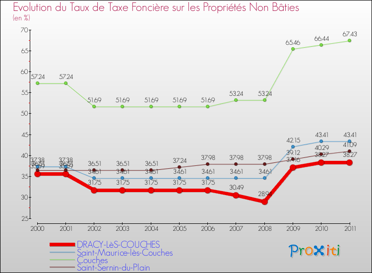 Evolution du taux de la taxe foncière sur les immeubles et terrains non batis pour DRACY-LèS-COUCHES et les communes proches Comparaison des taux de la taxe foncière sur les immeubles et terrains non batis pour DRACY-LèS-COUCHES et les communes voisines