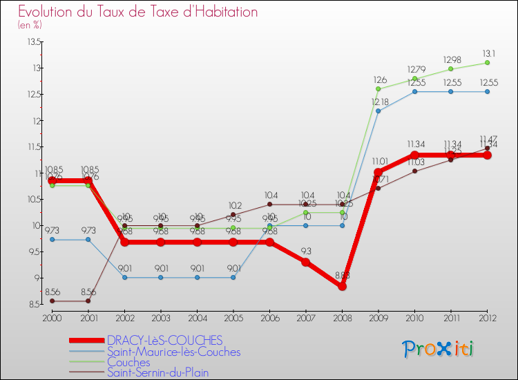 Evolution du taux de la taxe d'habitation pour DRACY-LèS-COUCHES et les communes proches Comparaison des taux de la taxe d'habitation pour DRACY-LèS-COUCHES et les communes voisines