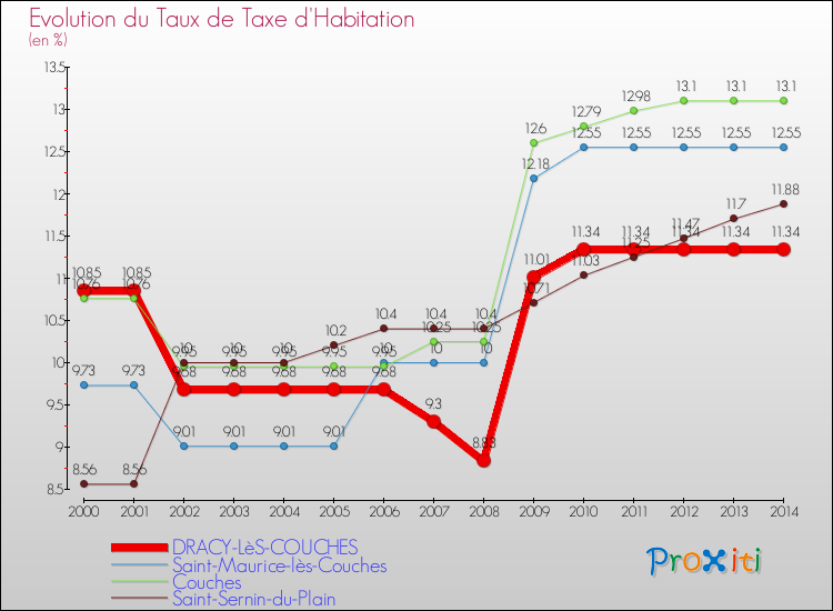 Evolution du taux de la taxe d'habitation pour DRACY-LèS-COUCHES et les communes proches de 2000 à 2014 Comparaison des taux de la taxe d'habitation pour DRACY-LèS-COUCHES et les communes voisines de 2000 à 2014