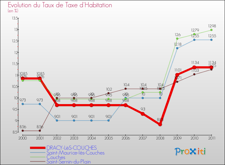 Evolution du taux de la taxe d'habitation pour DRACY-LèS-COUCHES et les communes proches Comparaison des taux de la taxe d'habitation pour DRACY-LèS-COUCHES et les communes voisines