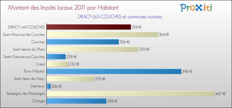 Montant des impôts locaux par Habitant pour DRACY-LèS-COUCHES et les communes proches Comparaison des impôts locaux par habitant pour DRACY-LèS-COUCHES et les communes voisines