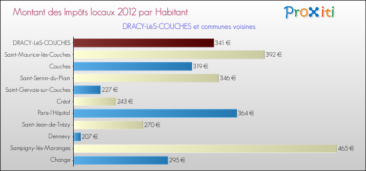 Montant des impôts locaux par Habitant pour DRACY-LèS-COUCHES et les communes proches Comparaison des impôts locaux par habitant pour DRACY-LèS-COUCHES et les communes voisines