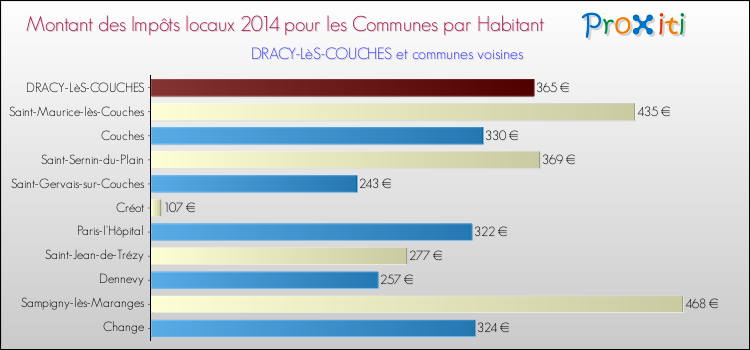 Montant des impôts locaux par Habitant pour DRACY-LèS-COUCHES et les communes proches en 2014 Comparaison des impôts locaux par habitant pour DRACY-LèS-COUCHES et les communes voisines en 2014
