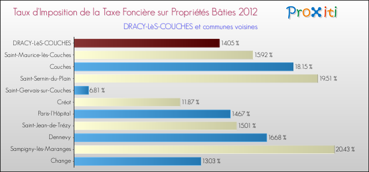 Taux d'imposition de la taxe foncière sur le bati 2012 pour DRACY-LèS-COUCHES et les communes proches Comparaison des taux d'imposition de la taxe foncière sur le bati 2012 pour DRACY-LèS-COUCHES et les communes voisines