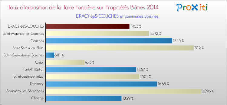 Taux d'imposition de la taxe foncière sur le bati 2014 pour DRACY-LèS-COUCHES et les communes proches Comparaison des taux d'imposition de la taxe foncière sur le bati 2014 pour DRACY-LèS-COUCHES et les communes voisines