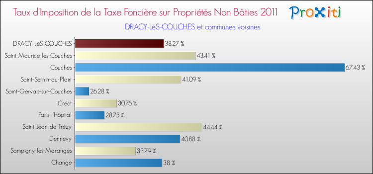 Taux d'imposition de la taxe foncière sur les immeubles et terrains non batis 2011 pour DRACY-LèS-COUCHES et les communes proches Comparaison des taux d'imposition de la taxe foncière sur les immeubles et terrains non batis 2011 pour DRACY-LèS-COUCHES et les communes voisines