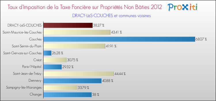 Taux d'imposition de la taxe foncière sur les immeubles et terrains non batis 2012 pour DRACY-LèS-COUCHES et les communes proches Comparaison des taux d'imposition de la taxe foncière sur les immeubles et terrains non batis 2012 pour DRACY-LèS-COUCHES et les communes voisines