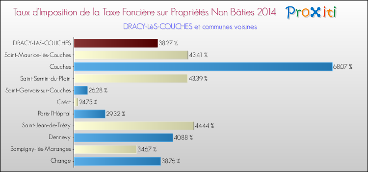 Taux d'imposition de la taxe foncière sur les immeubles et terrains non batis 2014 pour DRACY-LèS-COUCHES et les communes proches Comparaison des taux d'imposition de la taxe foncière sur les immeubles et terrains non batis 2014 pour DRACY-LèS-COUCHES et les communes voisines