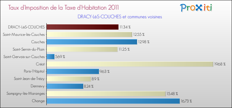 Taux d'imposition de la taxe d'habitation 2011 pour DRACY-LèS-COUCHES et les communes proches Comparaison des taux d'imposition de la taxe d'habitation 2011 pour DRACY-LèS-COUCHES et les communes voisines