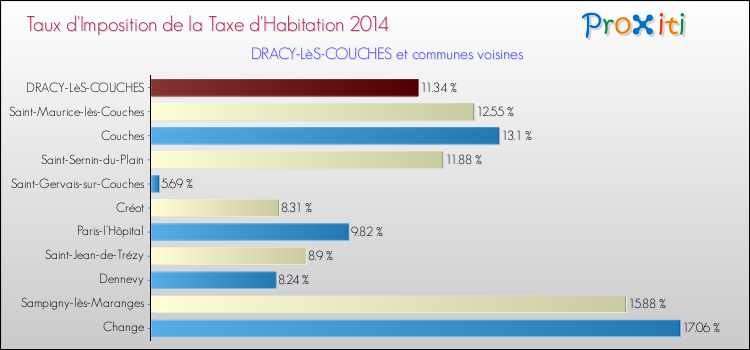 Taux d'imposition de la taxe d'habitation 2014 pour DRACY-LèS-COUCHES et les communes proches Comparaison des taux d'imposition de la taxe d'habitation 2014 pour DRACY-LèS-COUCHES et les communes voisines