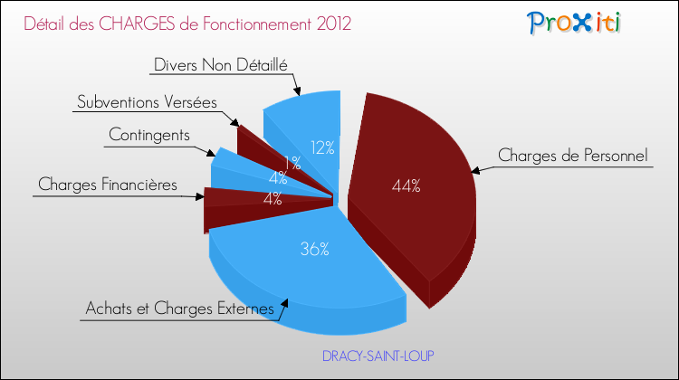 Décomposition des Charges de Fonctionnement 2012 de la commune de DRACY-SAINT-LOUP Charges de Fonctionnement 2012 pour la commune de DRACY-SAINT-LOUP