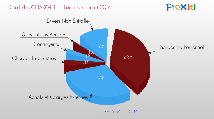 Décomposition des Charges de Fonctionnement 2014 de la commune de DRACY-SAINT-LOUP Charges de Fonctionnement 2014 pour la commune de DRACY-SAINT-LOUP