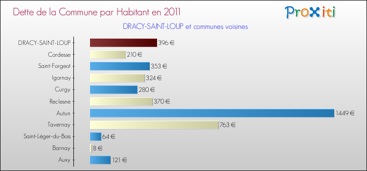 Dette par habitant de la commune en 2011 pour DRACY-SAINT-LOUP et les communes proches Comparaison de la dette par habitant de la commune en 2011 pour DRACY-SAINT-LOUP et les communes voisines