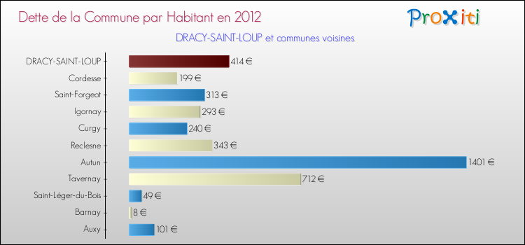 Dette par habitant de la commune en 2012 pour DRACY-SAINT-LOUP et les communes proches Comparaison de la dette par habitant de la commune en 2012 pour DRACY-SAINT-LOUP et les communes voisines