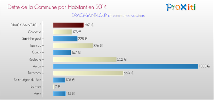 Dette par habitant de la commune en 2014 pour DRACY-SAINT-LOUP et les communes proches Comparaison de la dette par habitant de la commune en 2014 pour DRACY-SAINT-LOUP et les communes voisines