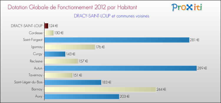 Montant des dotations globales de fonctionnement DGF par Habitant pour DRACY-SAINT-LOUP et les communes proches Comparaison des des dotations globales de fonctionnement DGF par habitant pour DRACY-SAINT-LOUP et les communes voisines