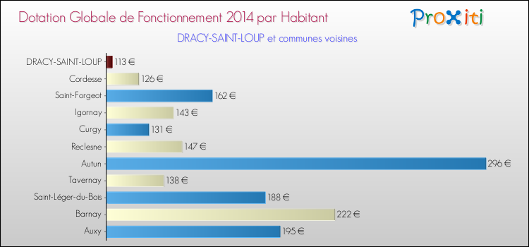 Montant des dotations globales de fonctionnement DGF par Habitant pour DRACY-SAINT-LOUP et les communes proches en 2014. Comparaison des des dotations globales de fonctionnement DGF par habitant pour DRACY-SAINT-LOUP et les communes voisines en 2014.