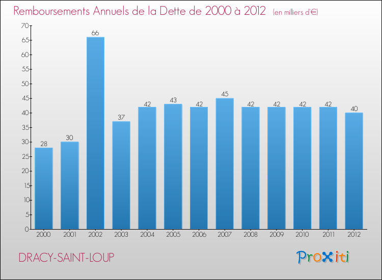Evolution de l'annuité de la dette pour la commune de DRACY-SAINT-LOUP de 2000 à 2012 Annuités de la dette pour DRACY-SAINT-LOUP de 2000 à 2012
