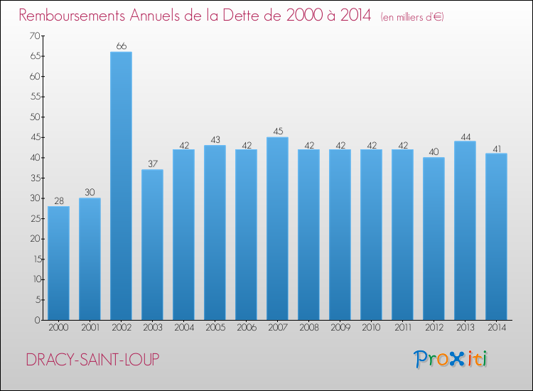 Evolution de l'annuité de la dette pour la commune de DRACY-SAINT-LOUP de 2000 à 2014 Annuités de la dette pour DRACY-SAINT-LOUP de 2000 à 2014