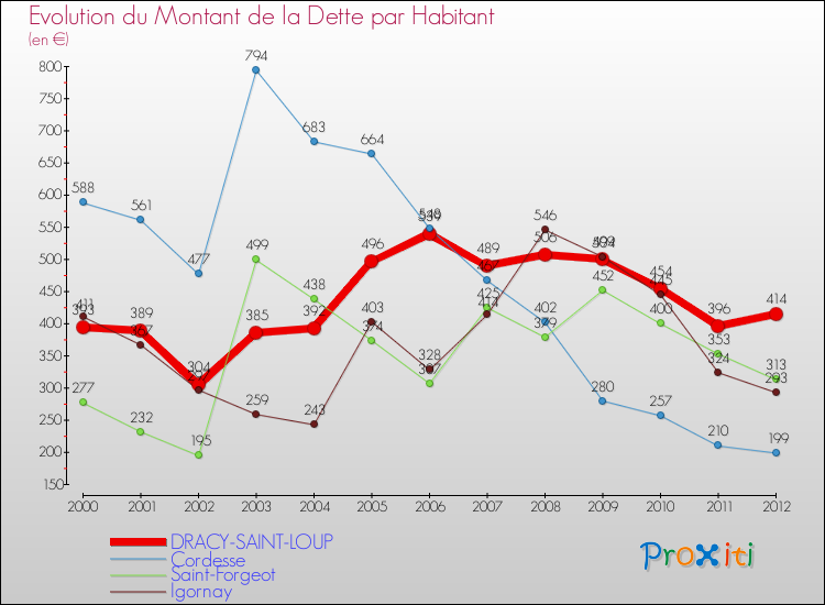 Evolution de la dette par habitant pour la commune de DRACY-SAINT-LOUP et les communes proches de 2000 à 2012 Comparaison de la dette par habitant pour DRACY-SAINT-LOUP et les communes voisines de 2000 à 2012