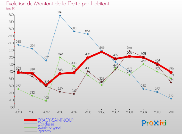Evolution de la dette par habitant pour la commune de DRACY-SAINT-LOUP et les communes proches Comparaison de la dette par habitant pour DRACY-SAINT-LOUP et les communes voisines