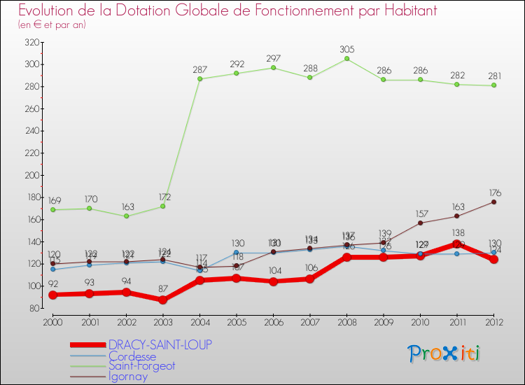Evolution et montant de la dotation globale de fonctionnement par Habitant pour DRACY-SAINT-LOUP et les communes proches Comparaison des dotations globales de fonctionnement par habitant pour DRACY-SAINT-LOUP et les communes voisines