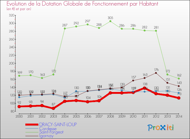 Evolution et montant de la dotation globale de fonctionnement par Habitant pour DRACY-SAINT-LOUP et les communes proches de 2000 à 2014. Comparaison des dotations globales de fonctionnement par habitant pour DRACY-SAINT-LOUP et les communes voisines de 2000 à 2014.