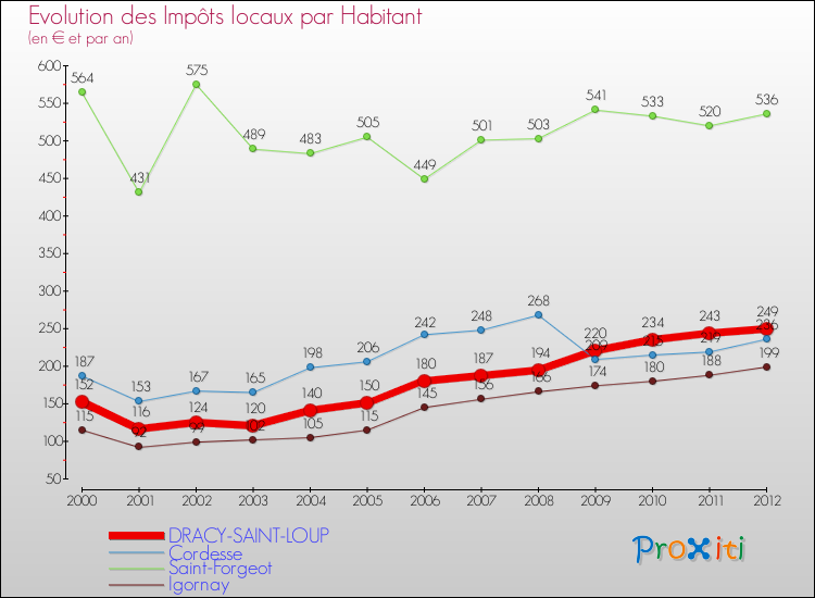 Evolution et montant des impôts locaux par Habitant pour DRACY-SAINT-LOUP et les communes proches Comparaison des impôts locaux par habitant pour DRACY-SAINT-LOUP et les communes voisines