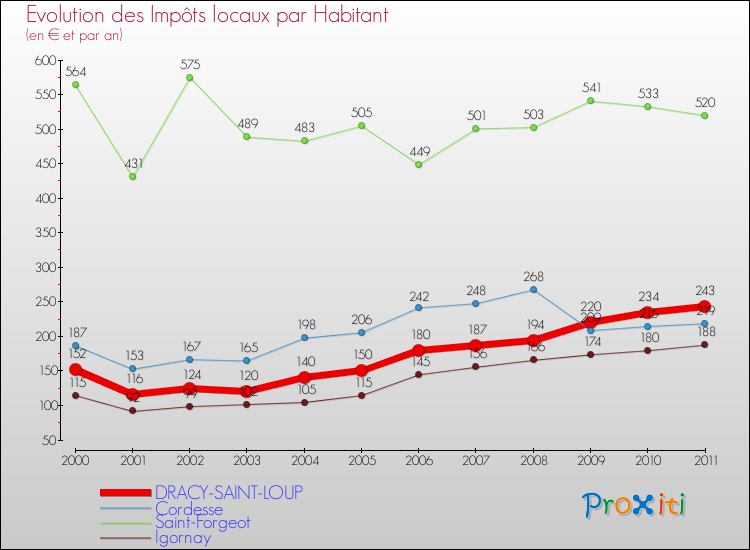 Evolution et montant des impôts locaux par Habitant pour DRACY-SAINT-LOUP et les communes proches Comparaison des impôts locaux par habitant pour DRACY-SAINT-LOUP et les communes voisines