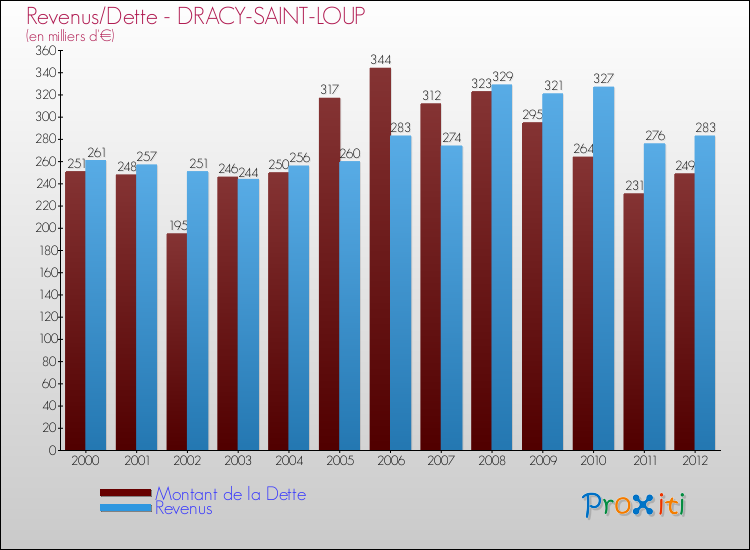 Evolution comparée de la dette et des revenus pour la commune de DRACY-SAINT-LOUP de 2000 à 2012 Comparaison de la dette et des revenus pour DRACY-SAINT-LOUP de 2000 à 2012