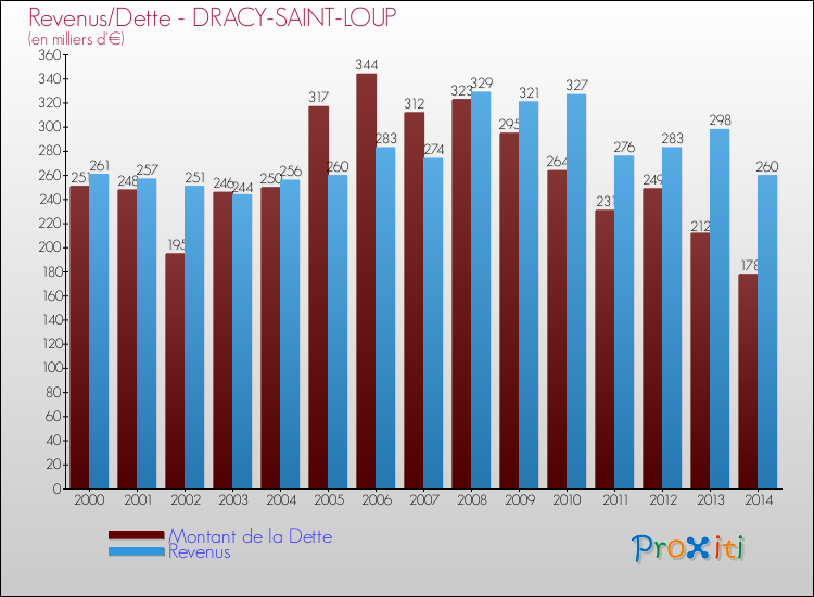 Evolution comparée de la dette et des revenus pour la commune de DRACY-SAINT-LOUP de 2000 à 2014 Comparaison de la dette et des revenus pour DRACY-SAINT-LOUP de 2000 à 2014