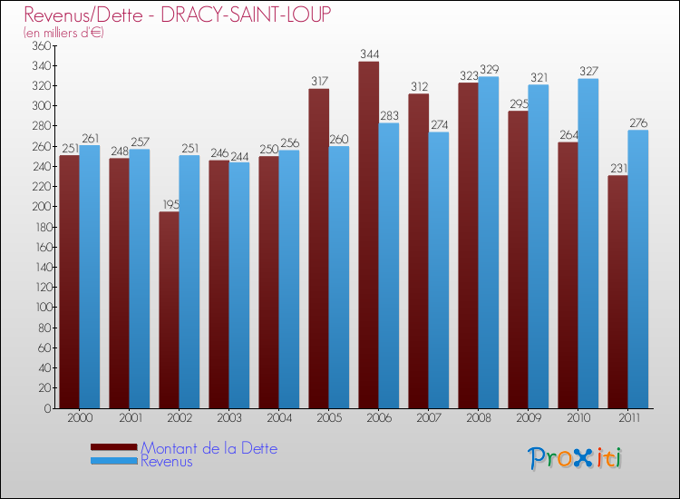 Evolution comparée de la dette et des revenus pour la commune de DRACY-SAINT-LOUP de 2000 à 2011 Comparaison de la dette et des revenus pour DRACY-SAINT-LOUP de 2000 à 2011
