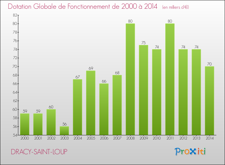 Evolution du montant de la Dotation Globale de Fonctionnement pour la commune de DRACY-SAINT-LOUP de 2000 à 2014 Evolution du montant de la Dotation Globale de Fonctionnement pour DRACY-SAINT-LOUP de 2000 à 2014