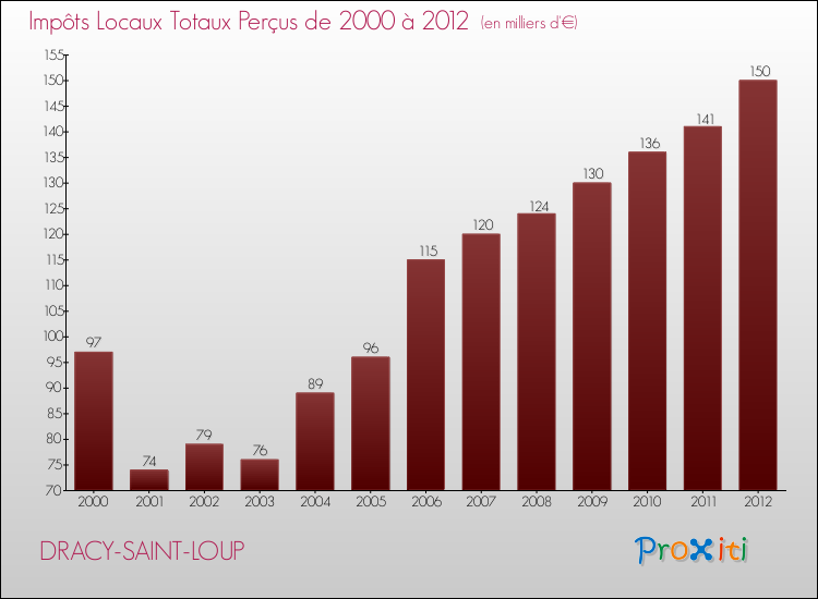 Evolution des Impôts Locaux pour la commune de DRACY-SAINT-LOUP de 2000 à 2012 Evolution des Impôts Locaux pour DRACY-SAINT-LOUP de 2000 à 2012