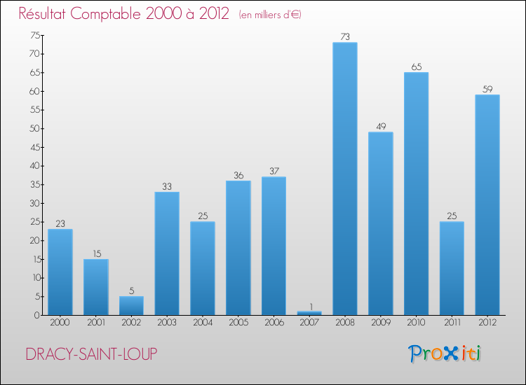 Evolution du résultat comptable pour la commune de DRACY-SAINT-LOUP de 2000 à 2012 Evolution du résultat comptable pour DRACY-SAINT-LOUP de 2000 à 2012