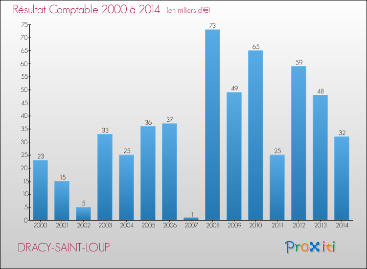 Evolution du résultat comptable pour la commune de DRACY-SAINT-LOUP de 2000 à 2014 Evolution du résultat comptable pour DRACY-SAINT-LOUP de 2000 à 2014