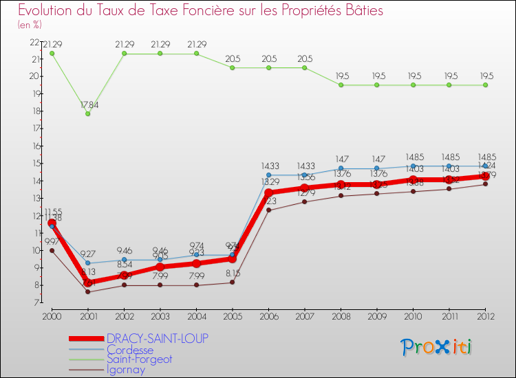 Evolution du taux de la taxe foncière sur le bati pour DRACY-SAINT-LOUP et les communes proches de 2000 à 2012 Comparaison des taux de taxe foncière sur le bati pour DRACY-SAINT-LOUP et les communes voisines de 2000 à 2012