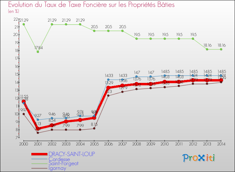 Evolution du taux de la taxe foncière sur le bati pour DRACY-SAINT-LOUP et les communes proches de 2000 à 2014 Comparaison des taux de taxe foncière sur le bati pour DRACY-SAINT-LOUP et les communes voisines de 2000 à 2014