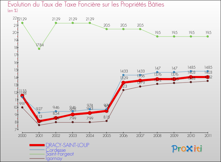 Evolution du taux de la taxe foncière sur le bati pour DRACY-SAINT-LOUP et les communes proches Comparaison des taux de taxe foncière sur le bati pour DRACY-SAINT-LOUP et les communes voisines