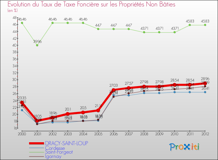 Evolution du taux de la taxe foncière sur les immeubles et terrains non batis pour DRACY-SAINT-LOUP et les communes proches de 2000 à 2012 Comparaison des taux de la taxe foncière sur les immeubles et terrains non batis pour DRACY-SAINT-LOUP et les communes voisines de 2000 à 2012