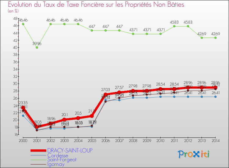 Evolution du taux de la taxe foncière sur les immeubles et terrains non batis pour DRACY-SAINT-LOUP et les communes proches de 2000 à 2014 Comparaison des taux de la taxe foncière sur les immeubles et terrains non batis pour DRACY-SAINT-LOUP et les communes voisines de 2000 à 2014