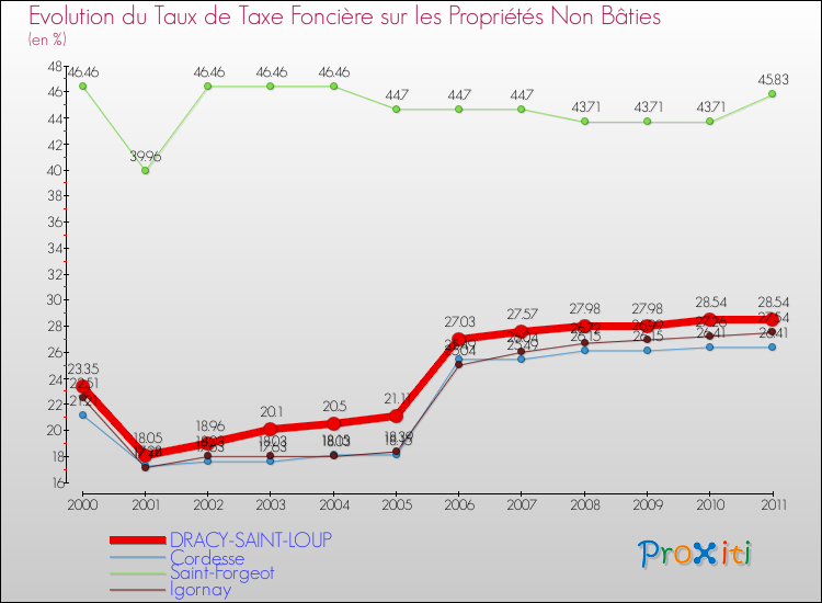 Evolution du taux de la taxe foncière sur les immeubles et terrains non batis pour DRACY-SAINT-LOUP et les communes proches Comparaison des taux de la taxe foncière sur les immeubles et terrains non batis pour DRACY-SAINT-LOUP et les communes voisines